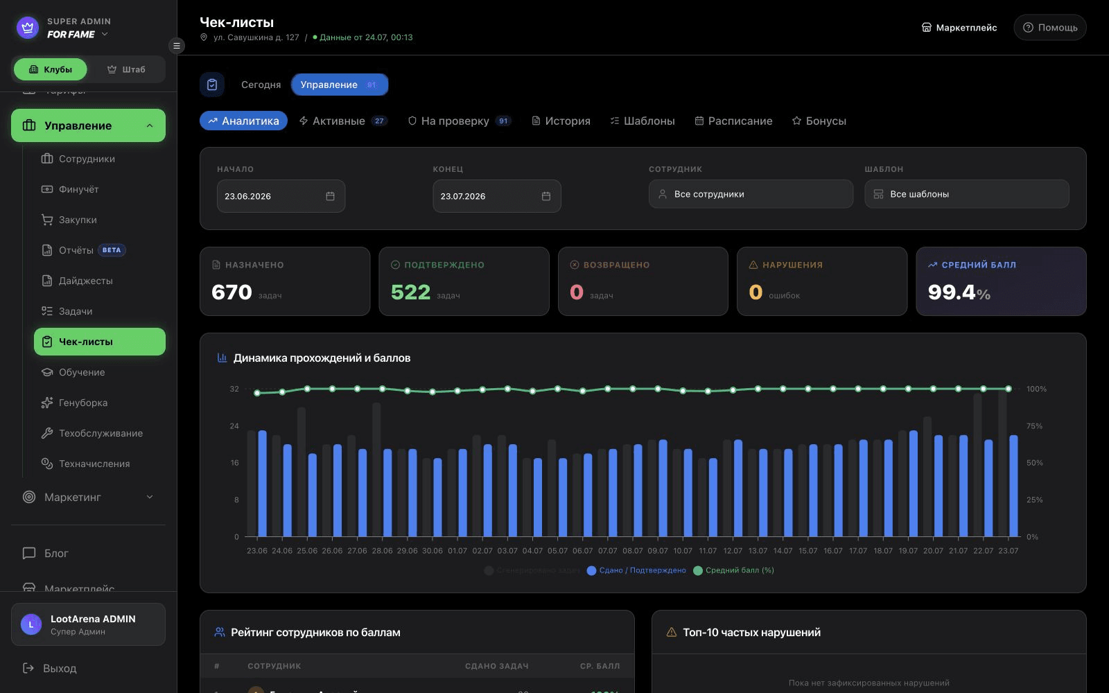 Реальный экран ERP Loot Arena с аналитикой выполнения чек-листов