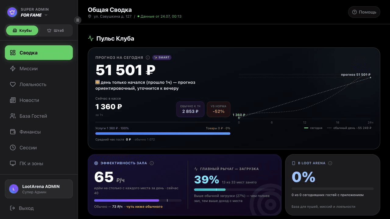 Реальный экран ERP Loot Arena с пульсом клуба, прогнозом выручки и загрузкой зала