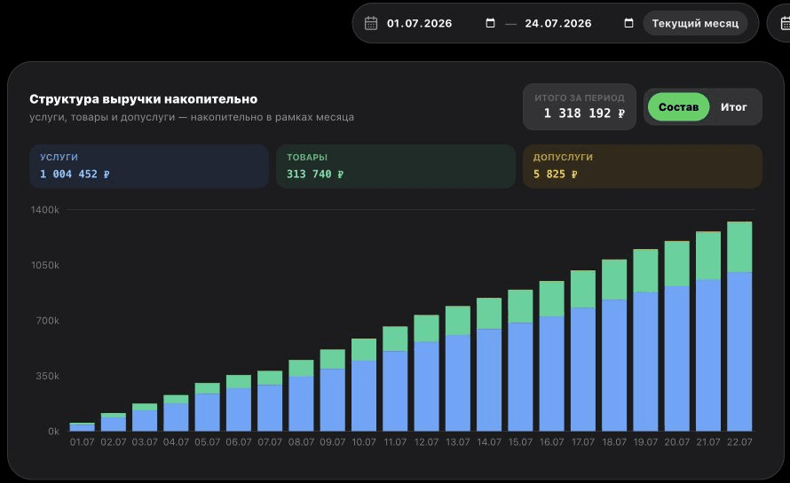 Экран ERP Loot Arena с аналитикой выручки компьютерного клуба